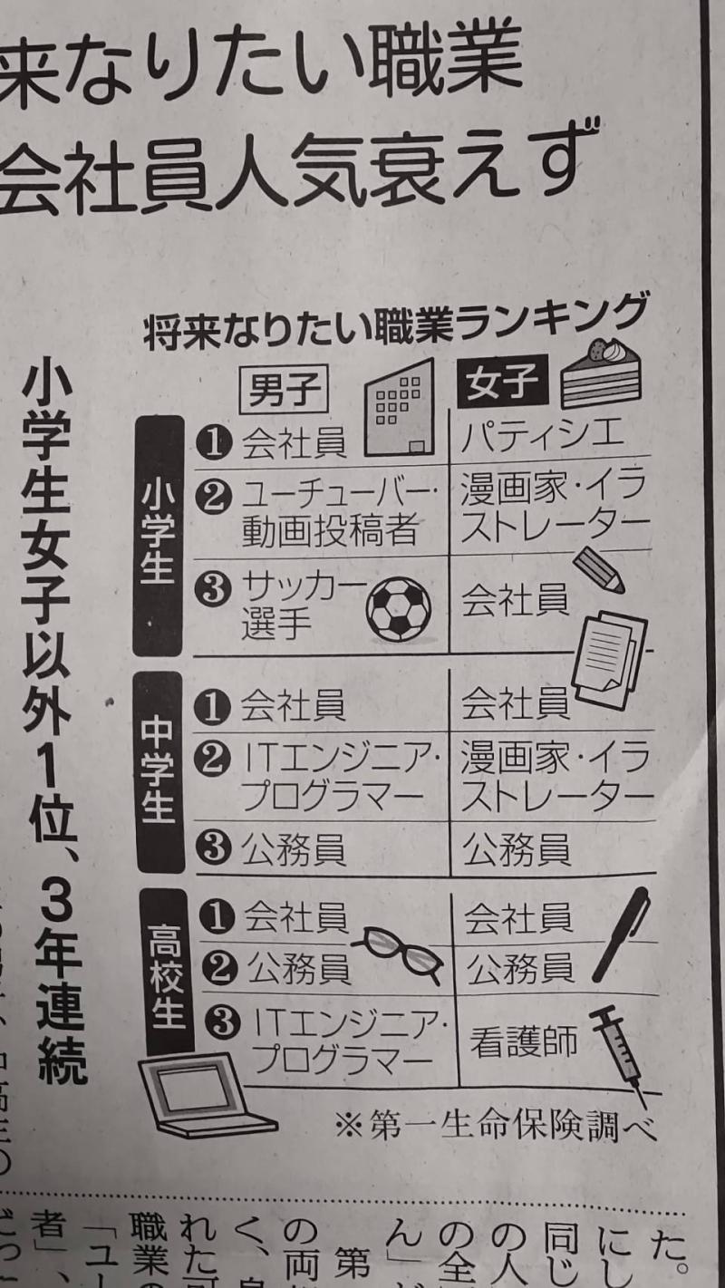 /29(水)　将来なりたい職業第一生命保険の令和4年度のランキング発表～