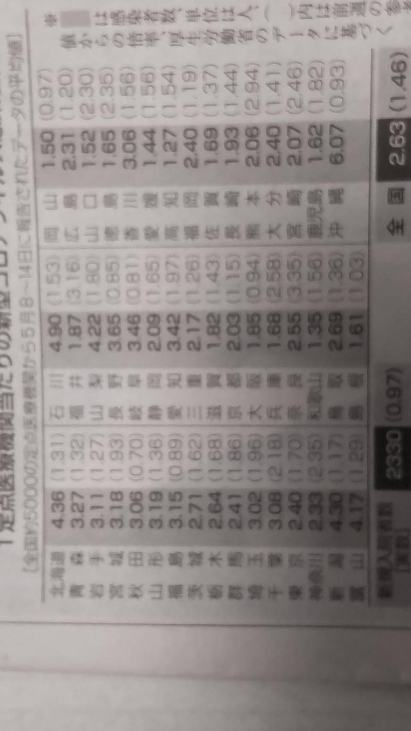 5/25(木)　新型コロナの感染症法上の位置付けが5類に移行しましたね～具体的には?
